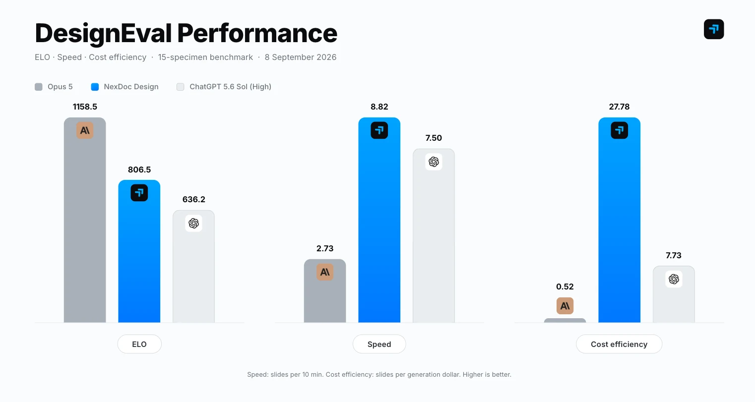 DesignEval Performance grouped bar chart comparing Opus 5, NexDoc Design, and ChatGPT 5.6 Sol (High) across ELO, speed, and cost efficiency on a 15-specimen benchmark dated 8 September 2026. Higher is better on all metrics.