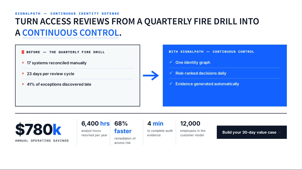 SignalPath — Enterprise Sales Deck. Before/after value transformation.