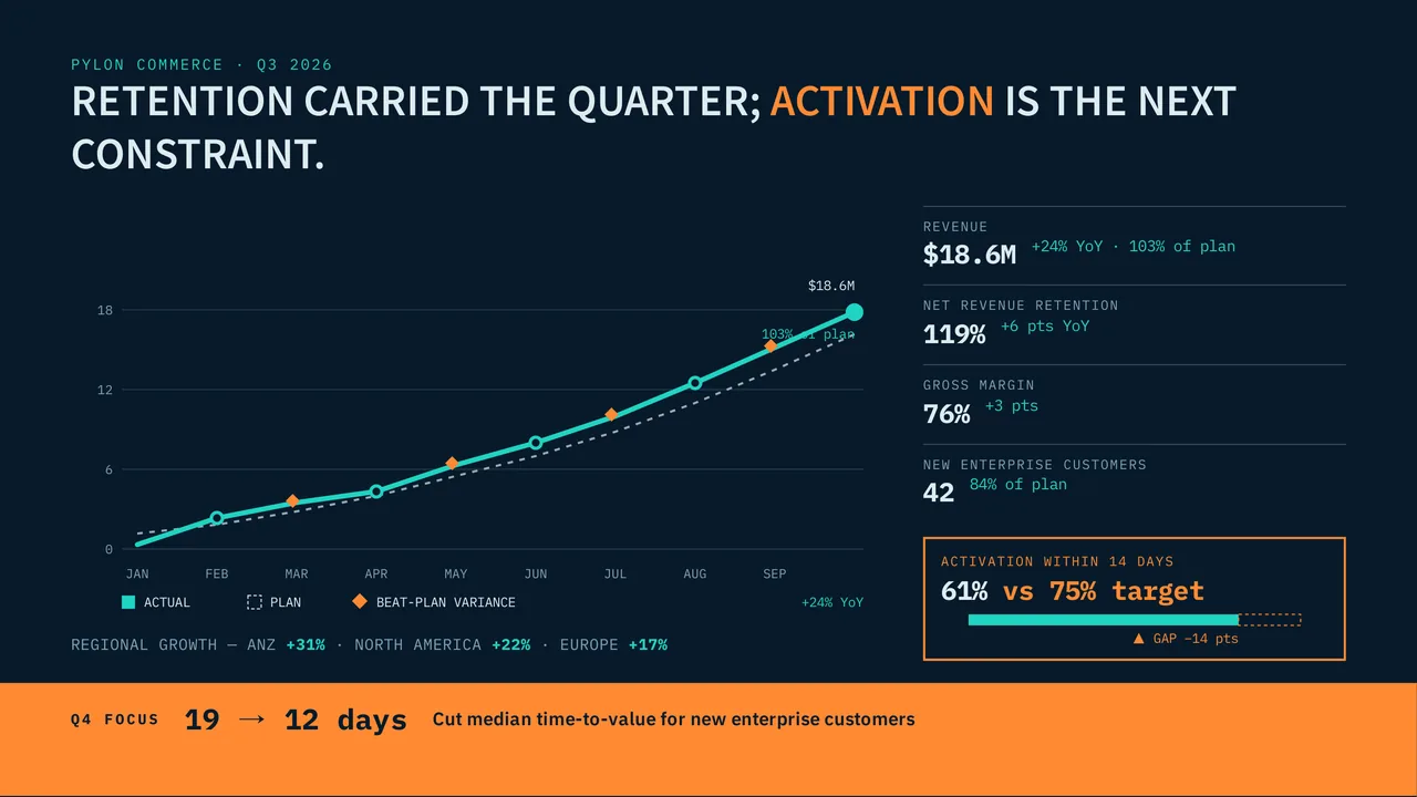 Pylon Commerce — Quarterly Review (QBR). Scorecard & activation gap.