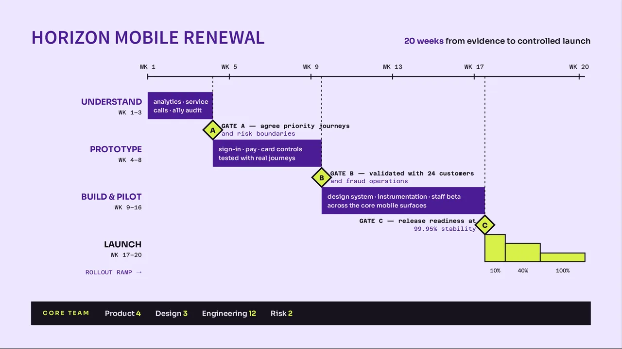 Horizon Bank — Project Kickoff. 20-week transformation roadmap.