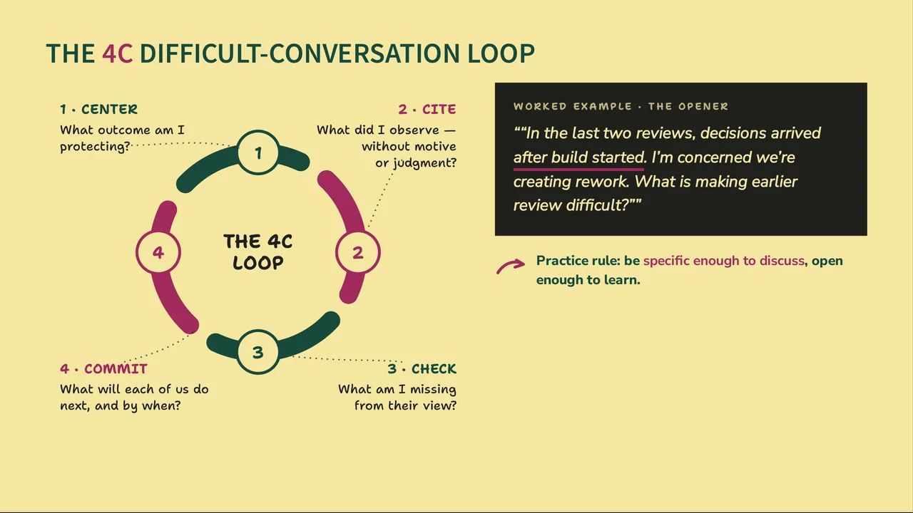 Grounded Leaders — Leadership Training. 4C executive conversation model.