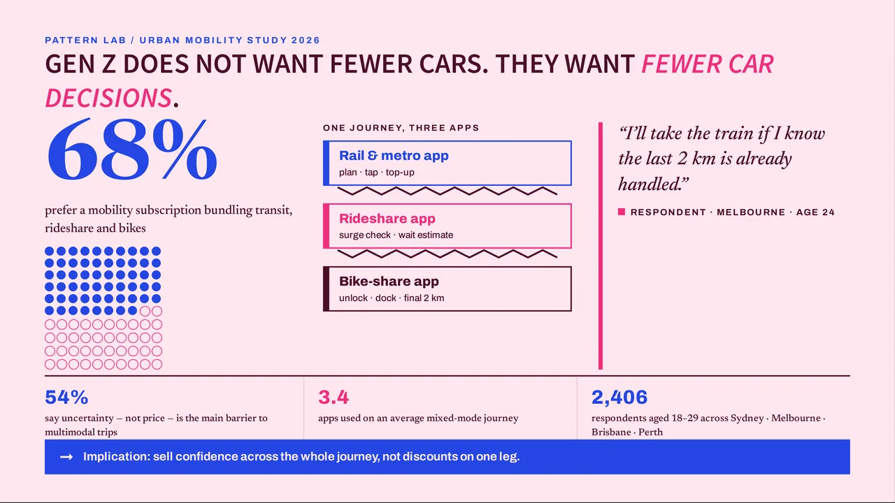Pattern Lab — Research Findings. Gen Z urban mobility study.